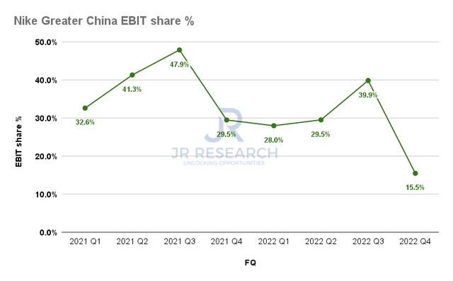 Nike Greater China EBIT share %