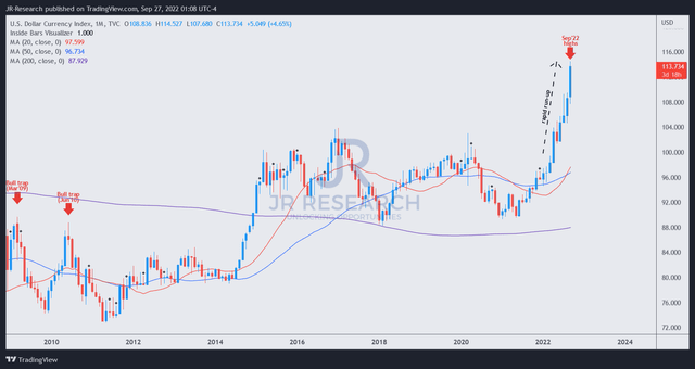 Dollar index price chart (monthly)