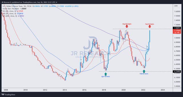USDCNY price chart (monthly)