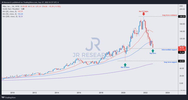 NKE price chart (monthly)