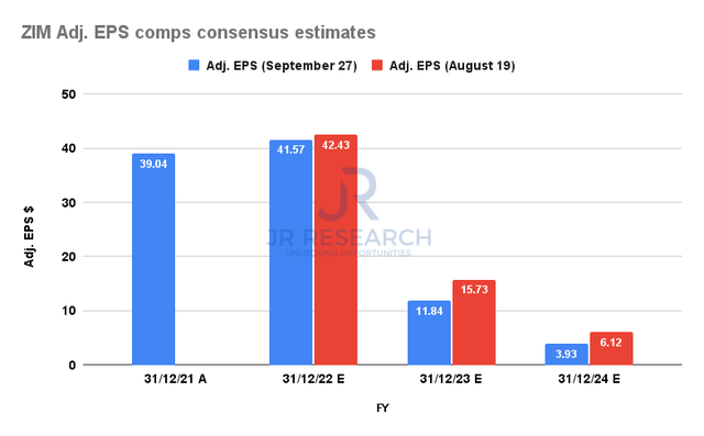 ZIM Integrated Adjusted EPS comps consensus estimates