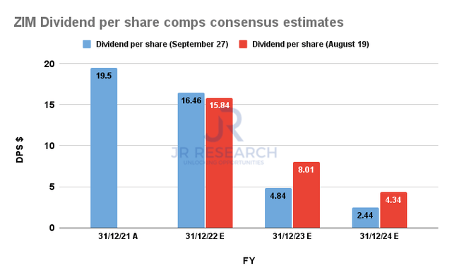 ZIM Integrated Dividend per share comps consensus estimates