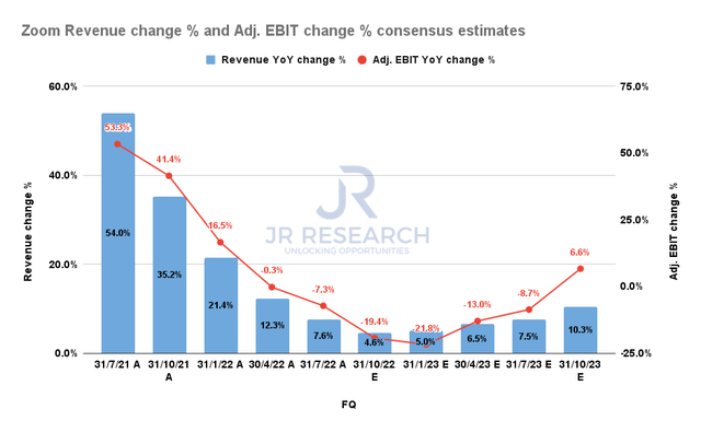 Zoom Revenue change % and Adjusted EBIT change % consensus estimates