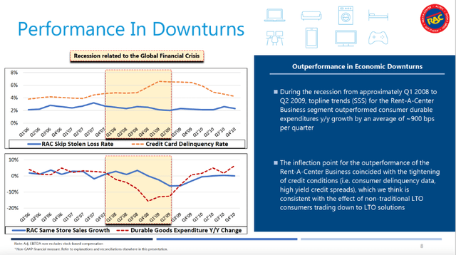Performance in downturns - Rent-A-Center recent investor presentation