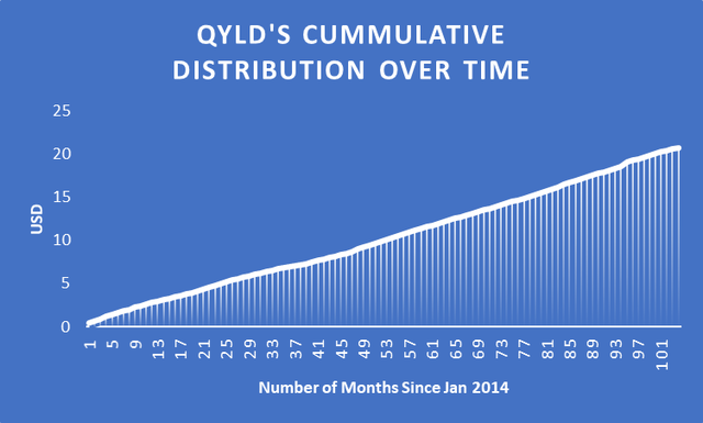 Fig 3. QYLD's Distribution History Since Jan 2014