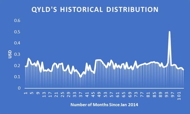 Fig 3. QYLD's Historical Distribution