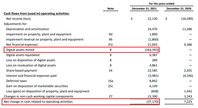 Fig 2. BITF was actually operating cash flow positive for 2021.