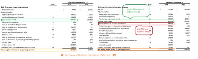Fig 3. BITF wasn't actually operating cash flow positive in Q2
