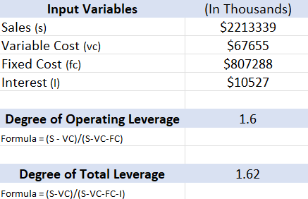 Degrees of Leverage Ratios