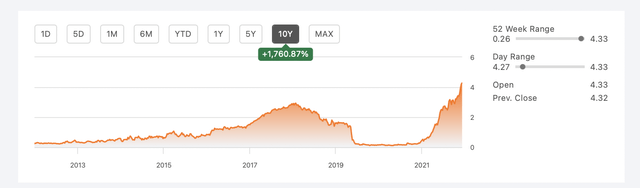 US 2 Year Yield Chart