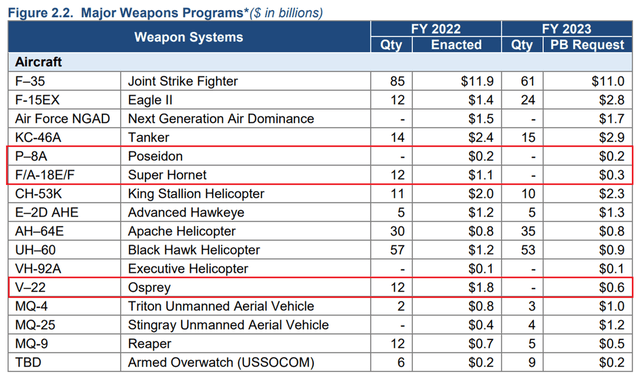 Defense Budget Overview