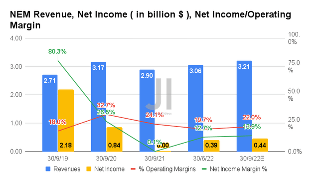 NEM Revenue, Net Income, Net Income/Operating Margin