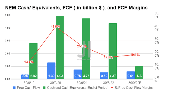NEM Cash/ Equivalents, FCF, and FCF Margins