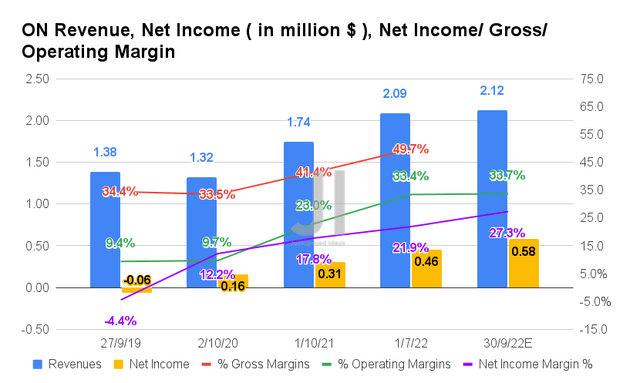 ON Revenue, Net Income, Net Income/ Gross/ Operating Margin