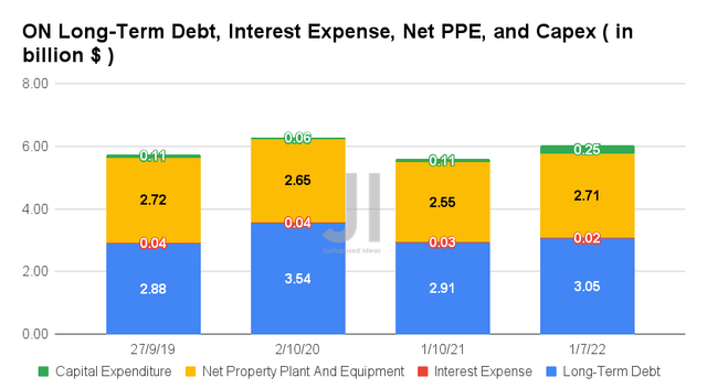ON Long-Term Debt, Interest Expense, Net PPE, and Capex