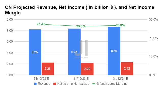 ON Projected Revenue, Net Income, and Net Income Margin