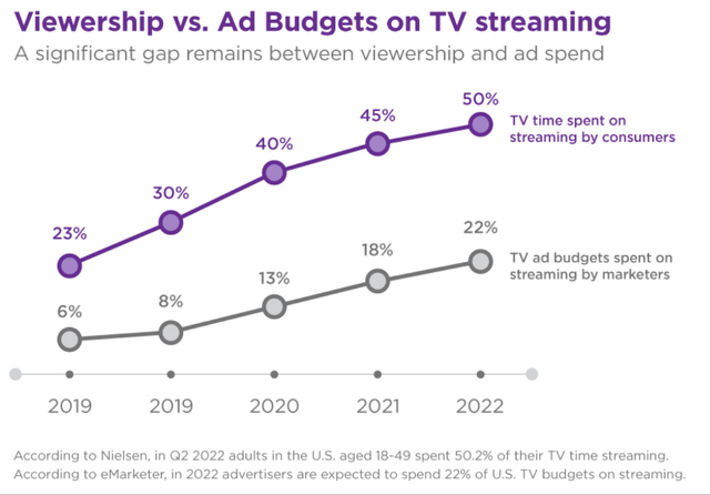 A significant gap remains between streaming TV viewership and ad spend