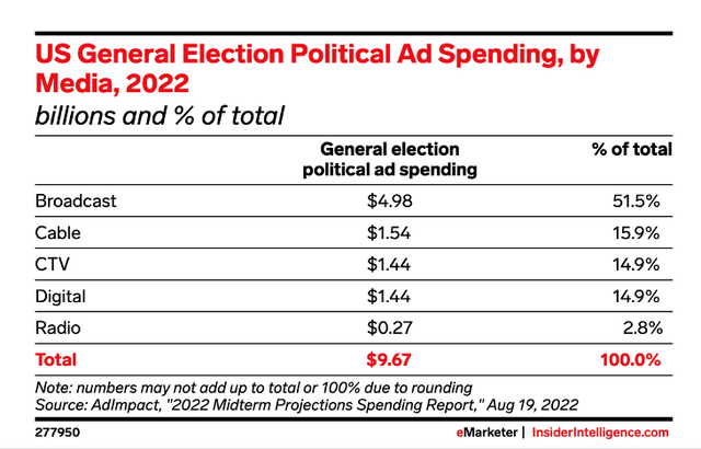 US 2022 general election political ad spending