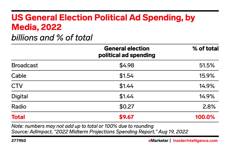 The Trade Desk: Political Ad Spend, A Huge Catalyst (NASDAQ:TTD) | Seeking Alpha