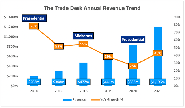 The Trade Desk revenue trend in election years