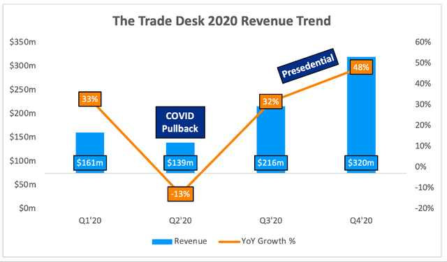 The Trade Desk impact of political advertising spend in 2020