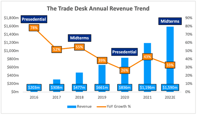 The Trade Desk could see a positive surprise thanks to political ad spending in 2022