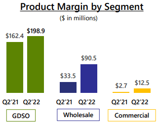 Product Margin by Segment Chart