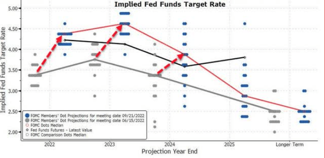 Fed Fund Futures vs. Dot Plot