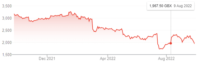 Admiral Share Price (Last 1 Year)