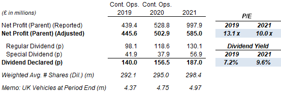 Admiral Earnings & Valuation (2019-21)