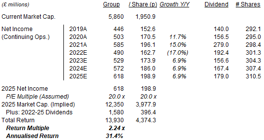 Illustrative Admiral Return Forecasts