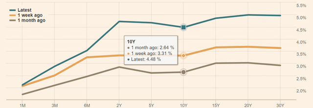 U.K. Government Bond Yields (Latest vs. Prior Periods)