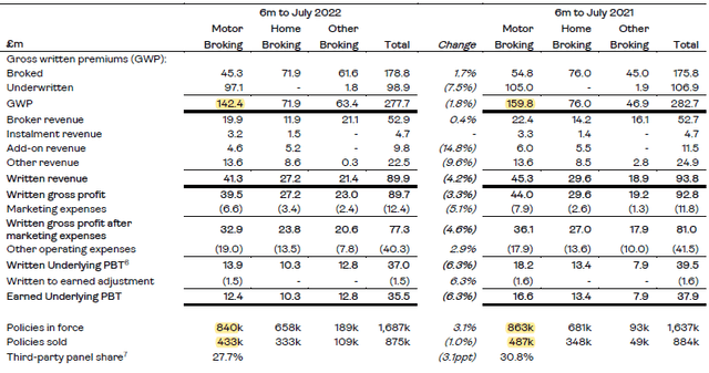 Saga Retail Broking Financials (H1 FY22 vs. Prior Year)