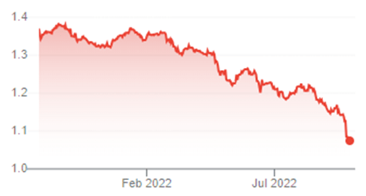 GBP/USD Exchange Rate (Last 1 Year)