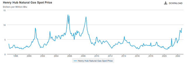 US natural gas spot price