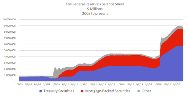 Fed's total balance sheet 2005 to Present