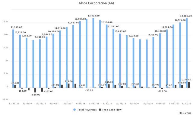 Alcoa sales development