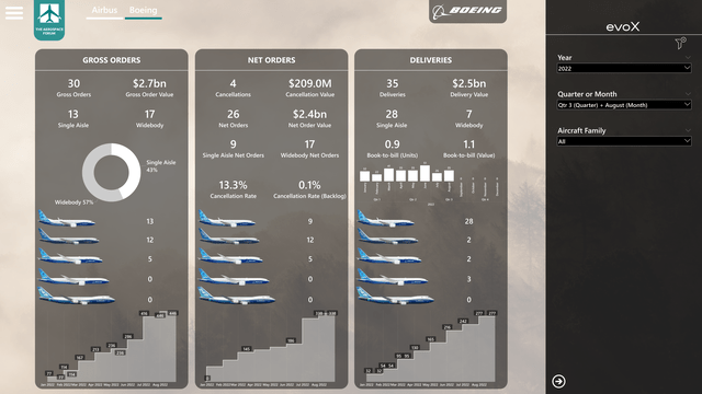 Boeing orders and deliveries August 2022