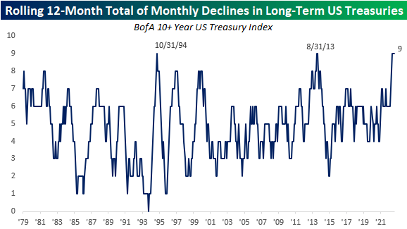 Rolling 12-month total of monthly declines in long-term US treasuries