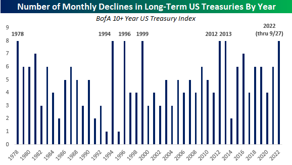 Number of monthly declines in long-term US treasuries by year, starting 1978