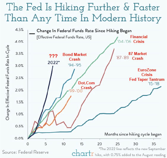 Change in Federal Funds Rate since hiking began