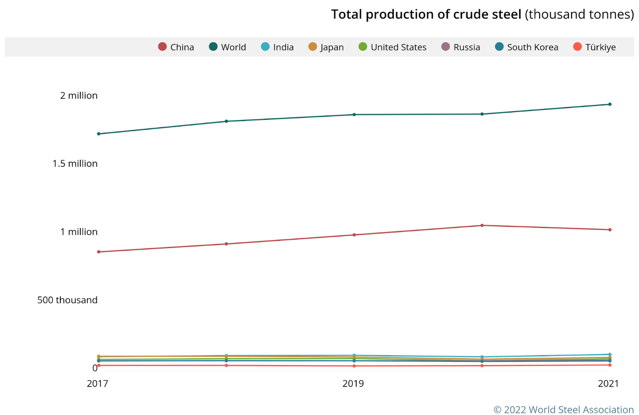 Source: World Steel Association