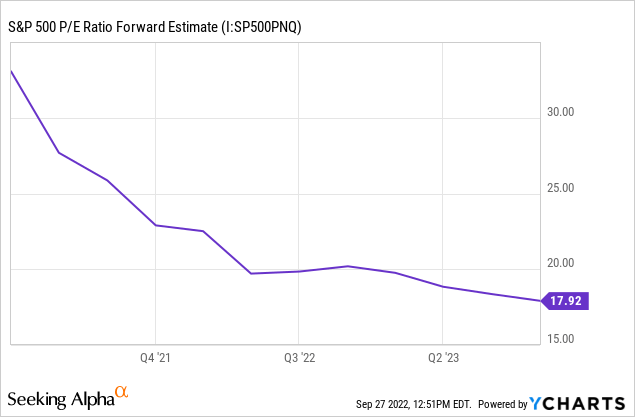 S&P 400 P/E Forward Estimate