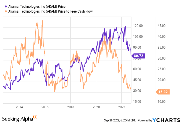 AKAM stock price and price to free cash flow