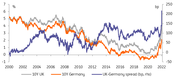 10-year gilt yields, 10-year Bund yields, Gilt-Bund spread - Gilts have moved through our 4 percent yield and 200bp spread to Bund forecasts