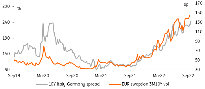 10-year Italian bond-Bund spread; EUR swaptions 3-month, 10-year volatility - Even if they give Meloni the benefit of the doubt, Italian spreads are pushed wider by rates volatility