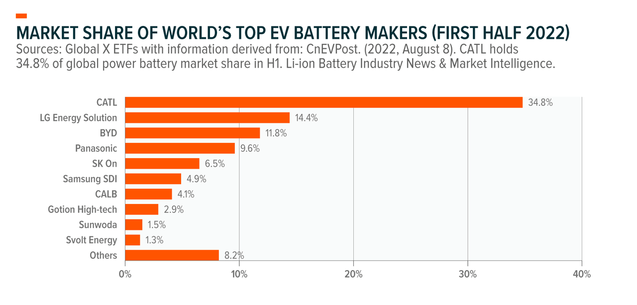 top EV battery makers market share
