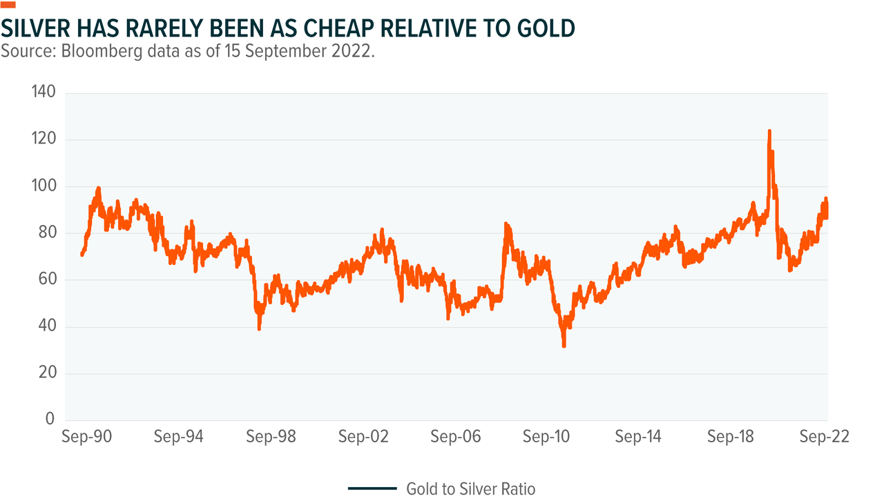 silver cheap relative to gold