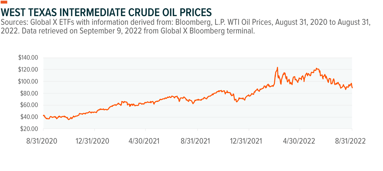 West Texas Intermediate Crude Oil Prices
