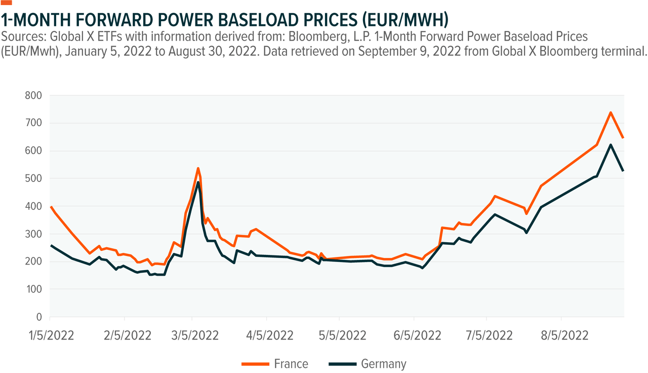 1-Month Forward Power Baseload Prices (EUR/MWH)